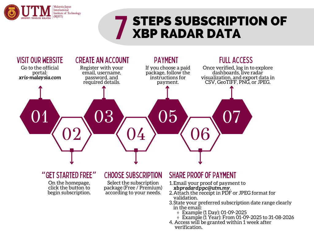 7 Steps Subscription of XBP Radar Data